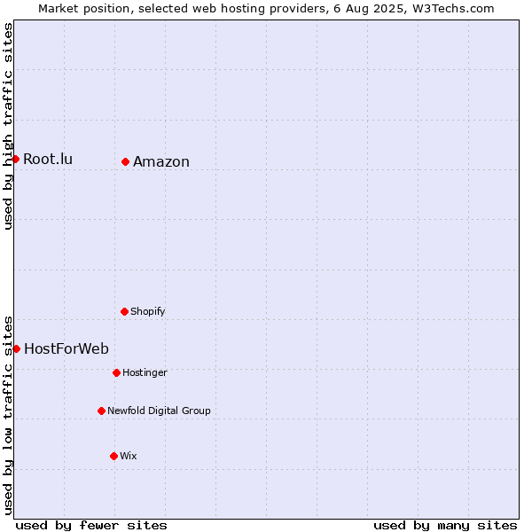 Market position of Amazon vs. HostForWeb vs. Root.lu