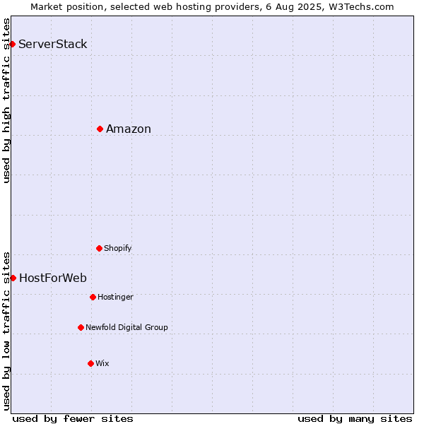 Market position of Amazon vs. HostForWeb vs. ServerStack