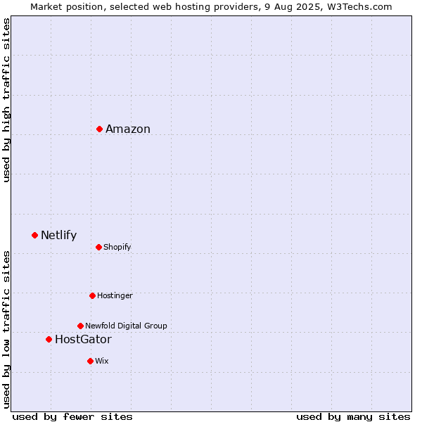 Market position of Amazon vs. HostGator vs. Netlify