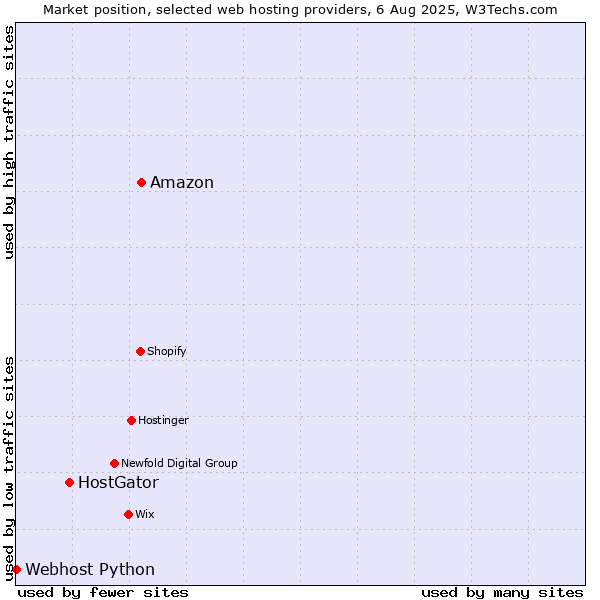 Market position of Amazon vs. HostGator vs. Webhost Python