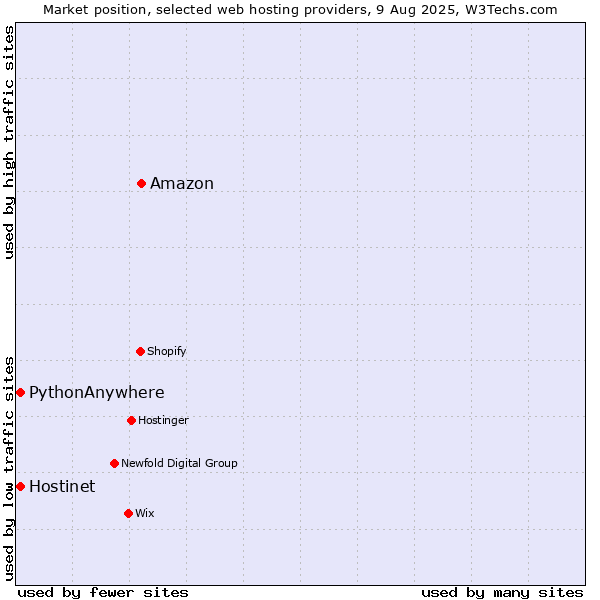Market position of Amazon vs. Hostinet vs. PythonAnywhere