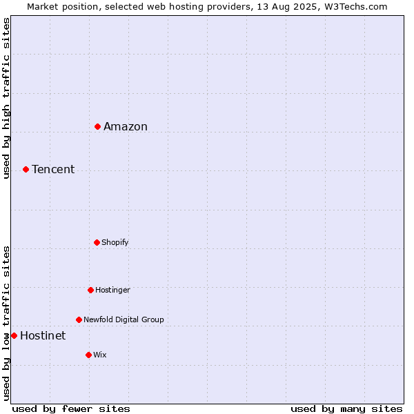 Market position of Amazon vs. Tencent vs. Hostinet
