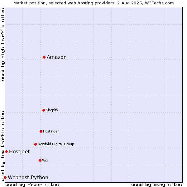 Market position of Amazon vs. Hostinet vs. Webhost Python