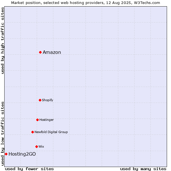 Market position of Amazon vs. Hosting2GO