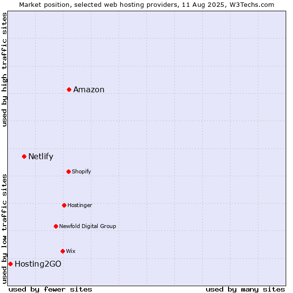 Market position of Amazon vs. Netlify vs. Hosting2GO