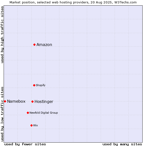 Market position of Amazon vs. Hostinger vs. Namebox