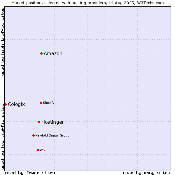 Market position of Amazon vs. Hostinger vs. Cologix