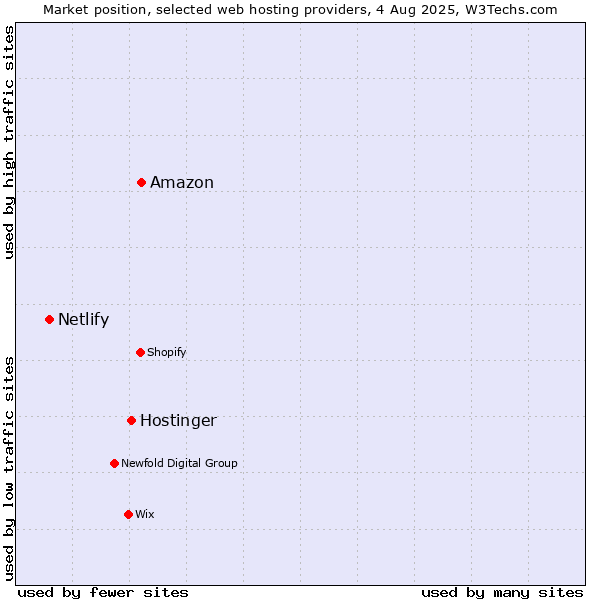 Market position of Amazon vs. Hostinger vs. Netlify
