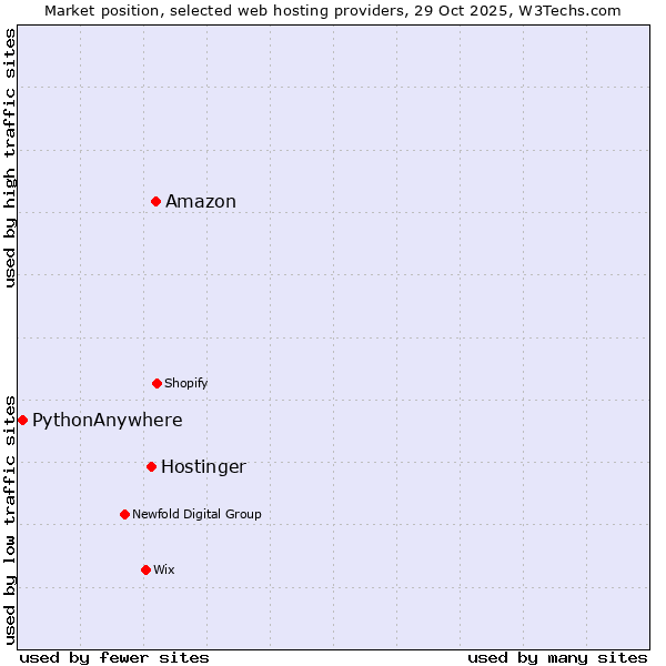 Market position of Amazon vs. Hostinger vs. PythonAnywhere