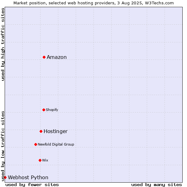 Market position of Amazon vs. Hostinger vs. Webhost Python