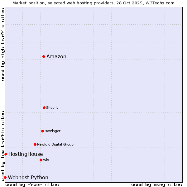 Market position of Amazon vs. HostingHouse vs. Webhost Python