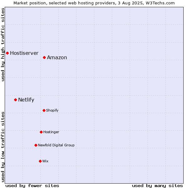 Market position of Amazon vs. Netlify vs. Hostiserver