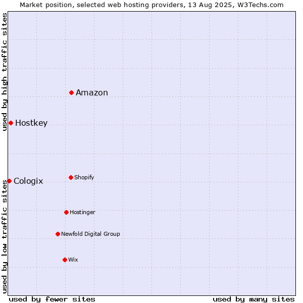 Market position of Amazon vs. Hostkey vs. Cologix
