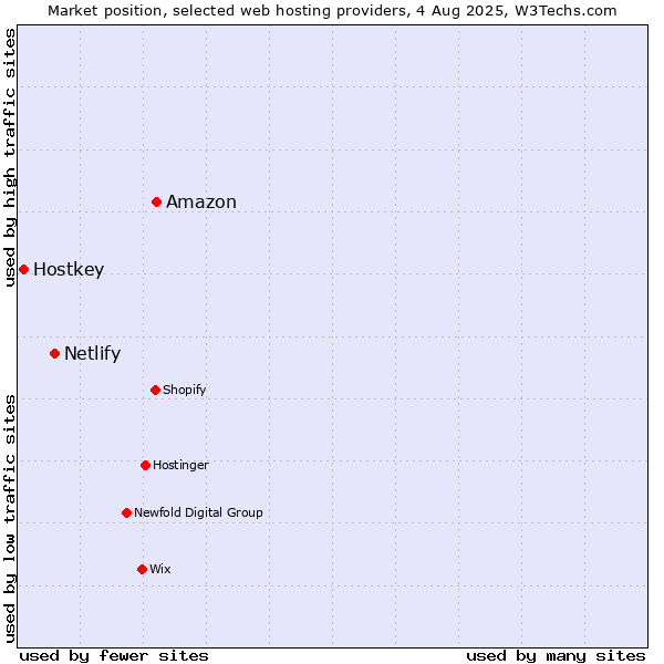 Market position of Amazon vs. Netlify vs. Hostkey