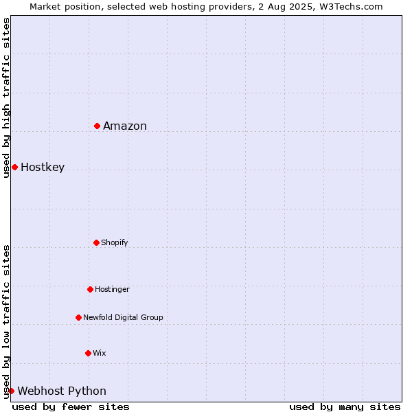 Market position of Amazon vs. Hostkey vs. Webhost Python