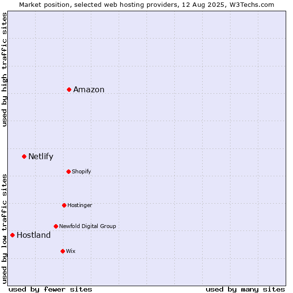 Market position of Amazon vs. Netlify vs. Hostland