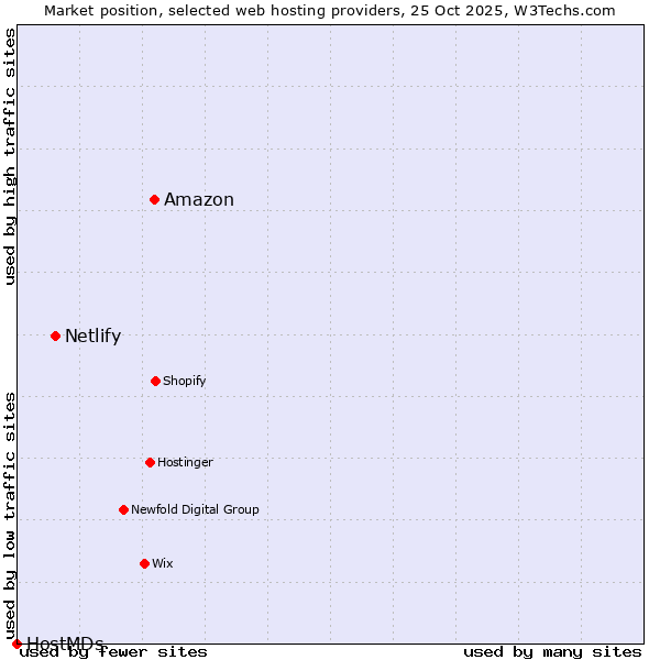 Market position of Amazon vs. Netlify vs. HostMDs