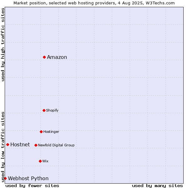 Market position of Amazon vs. Hostnet vs. Webhost Python