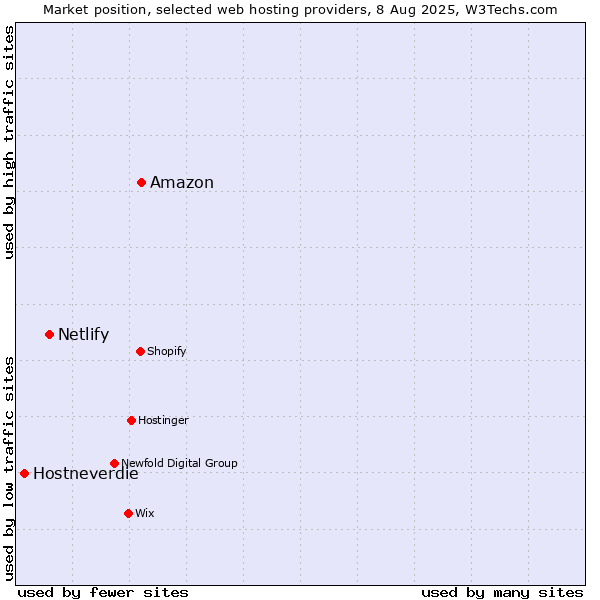 Market position of Amazon vs. Netlify vs. Hostneverdie