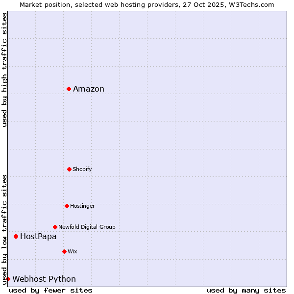 Market position of Amazon vs. HostPapa vs. Webhost Python