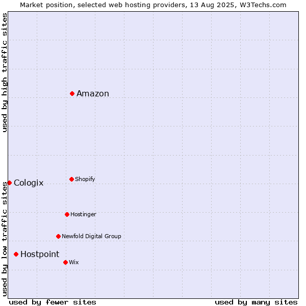 Market position of Amazon vs. Hostpoint vs. Cologix