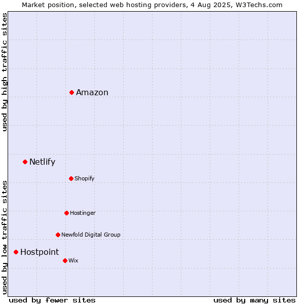 Market position of Amazon vs. Netlify vs. Hostpoint