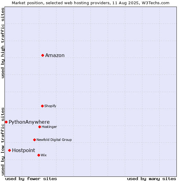 Market position of Amazon vs. Hostpoint vs. PythonAnywhere