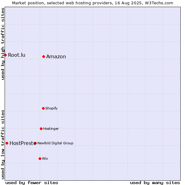 Market position of Amazon vs. HostPresto vs. Root.lu