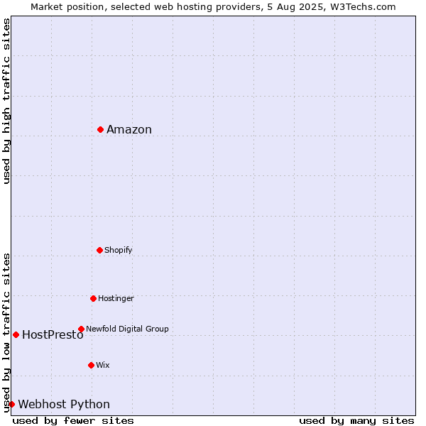 Market position of Amazon vs. HostPresto vs. Webhost Python