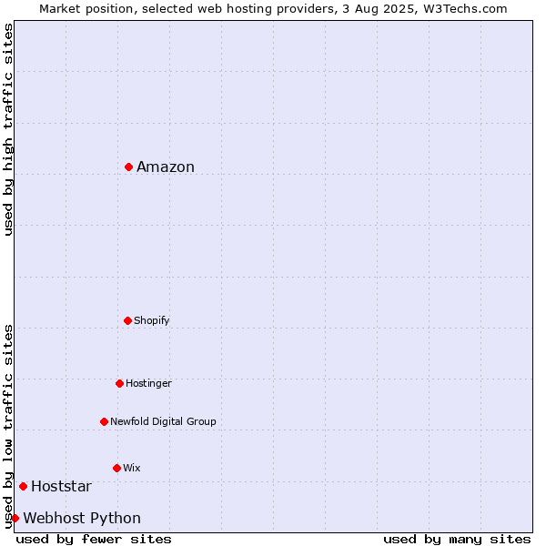 Market position of Amazon vs. Hoststar vs. Webhost Python