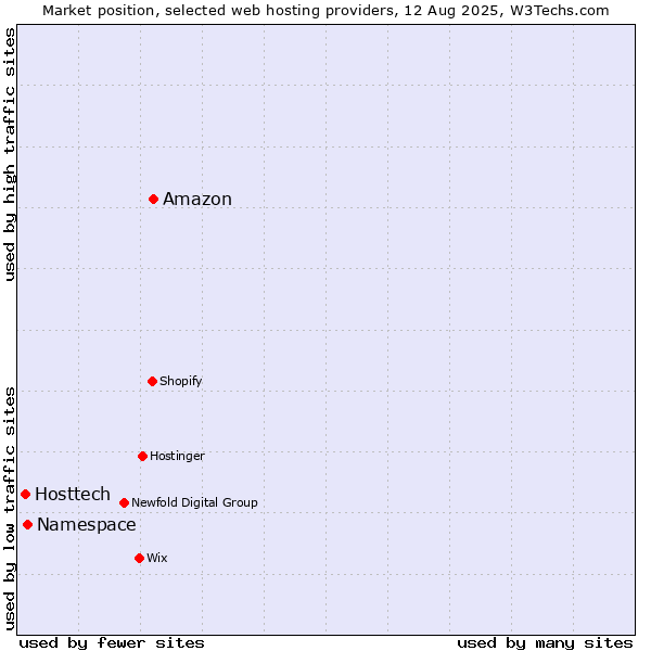 Market position of Amazon vs. Namespace vs. Hosttech