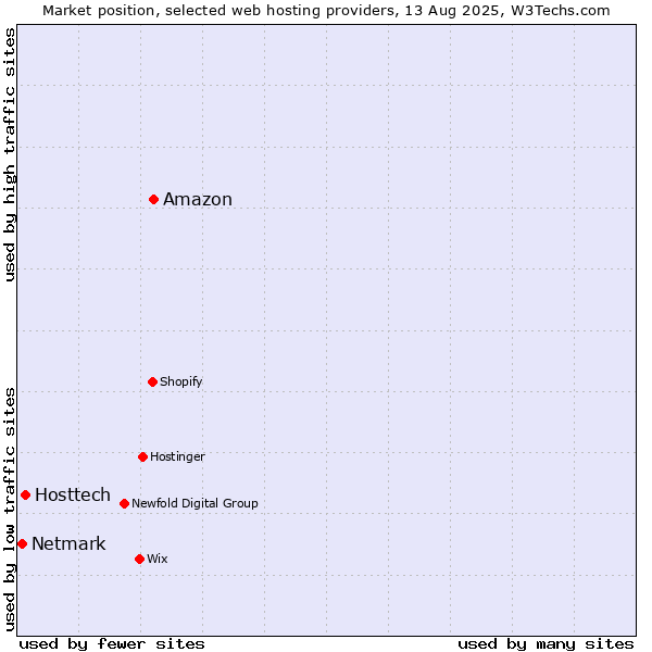 Market position of Amazon vs. Hosttech vs. Netmark