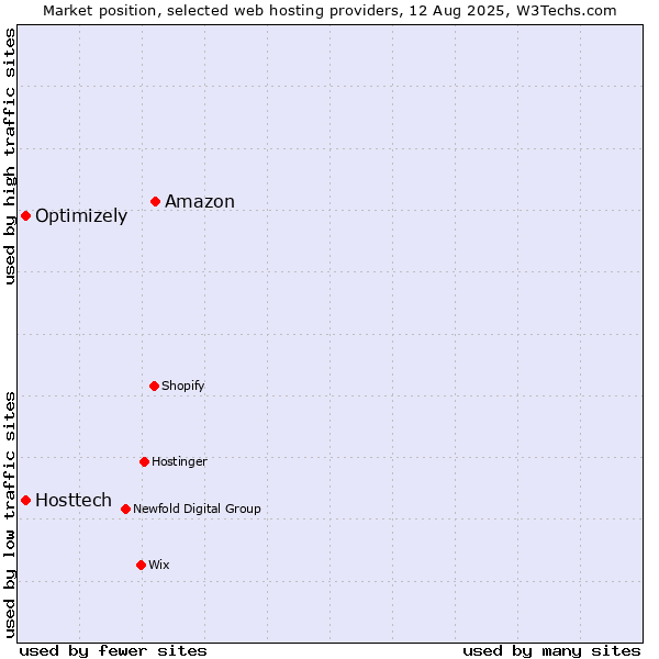 Market position of Amazon vs. Optimizely vs. Hosttech