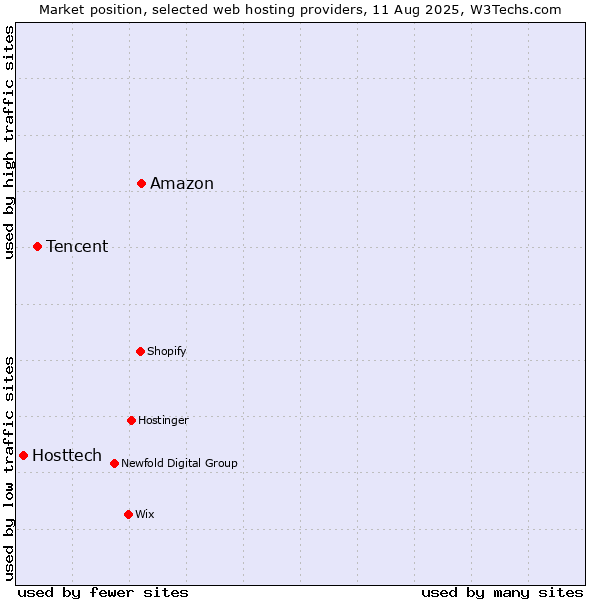 Market position of Amazon vs. Tencent vs. Hosttech