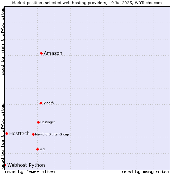 Market position of Amazon vs. Hosttech vs. Webhost Python