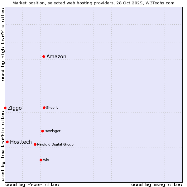 Market position of Amazon vs. Hosttech vs. Ziggo