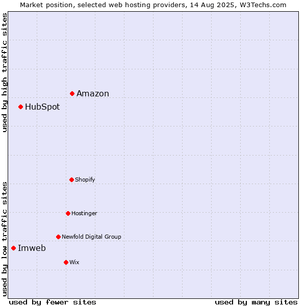 Market position of Amazon vs. HubSpot vs. Imweb