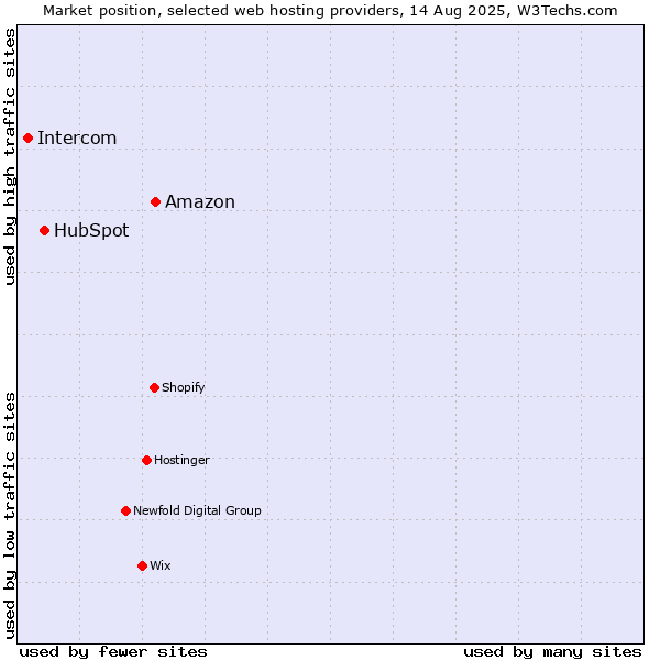 Market position of Amazon vs. HubSpot vs. Intercom