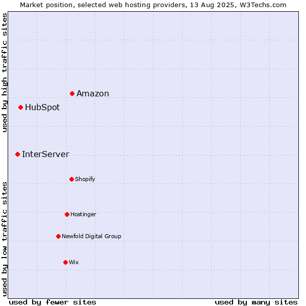 Market position of Amazon vs. HubSpot vs. InterServer