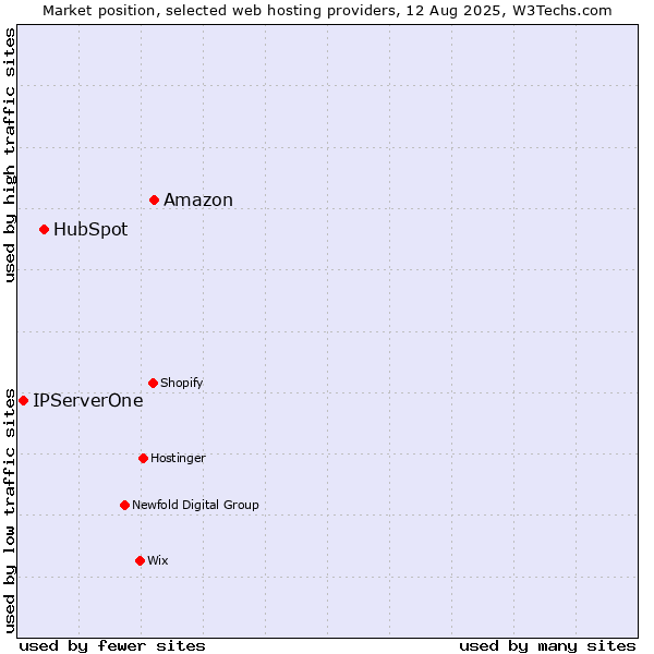 Market position of Amazon vs. HubSpot vs. IPServerOne