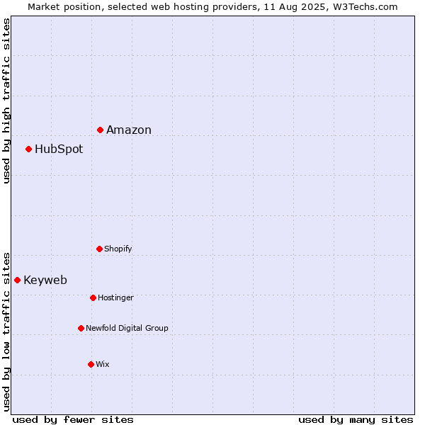Market position of Amazon vs. HubSpot vs. Keyweb