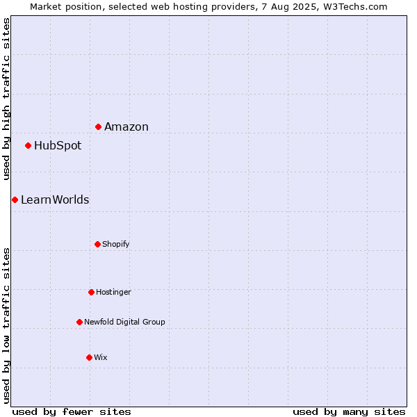 Market position of Amazon vs. HubSpot vs. LearnWorlds