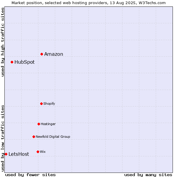 Market position of Amazon vs. HubSpot vs. LetsHost