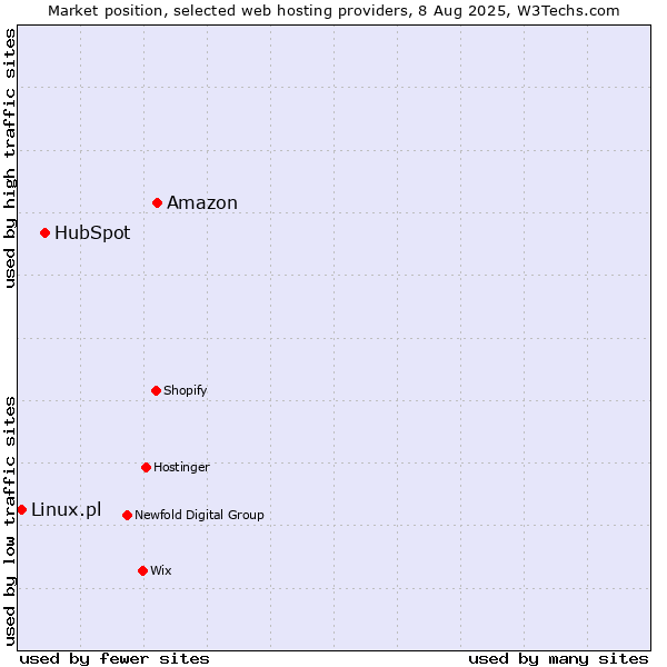 Market position of Amazon vs. HubSpot vs. Linux.pl
