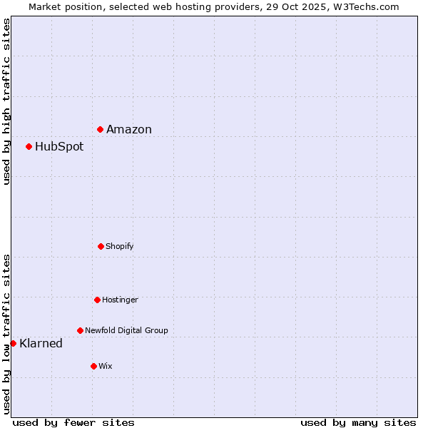 Market position of Amazon vs. HubSpot vs. Klarned