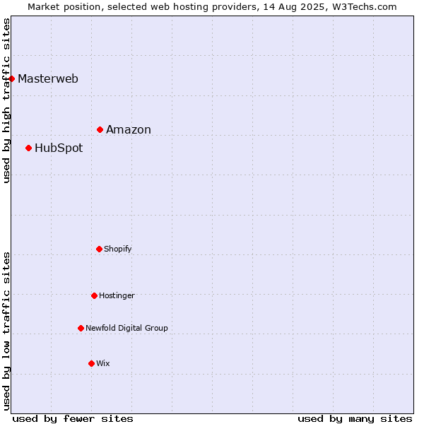 Market position of Amazon vs. HubSpot vs. Masterweb