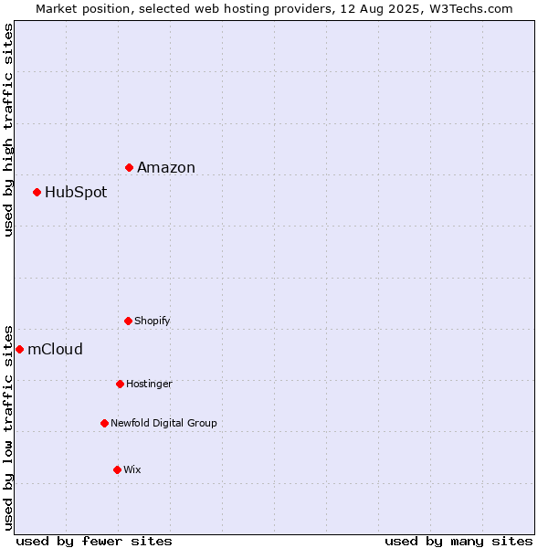 Market position of Amazon vs. HubSpot vs. mCloud