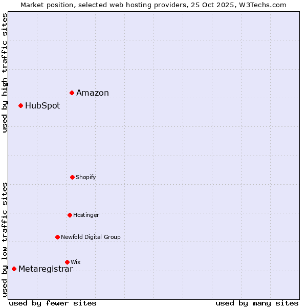 Market position of Amazon vs. HubSpot vs. Metaregistrar