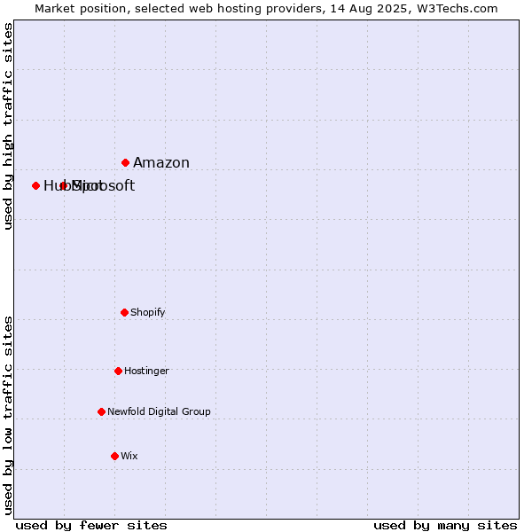 Market position of Amazon vs. Microsoft vs. HubSpot