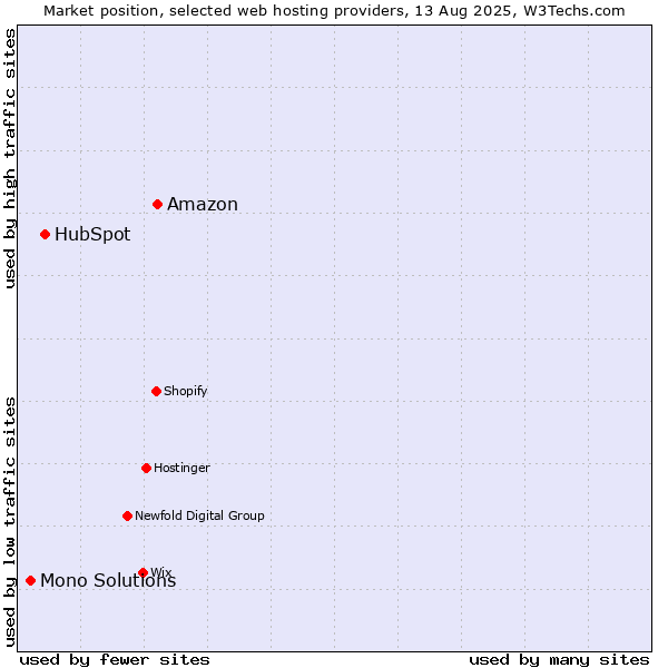 Market position of Amazon vs. HubSpot vs. Mono Solutions